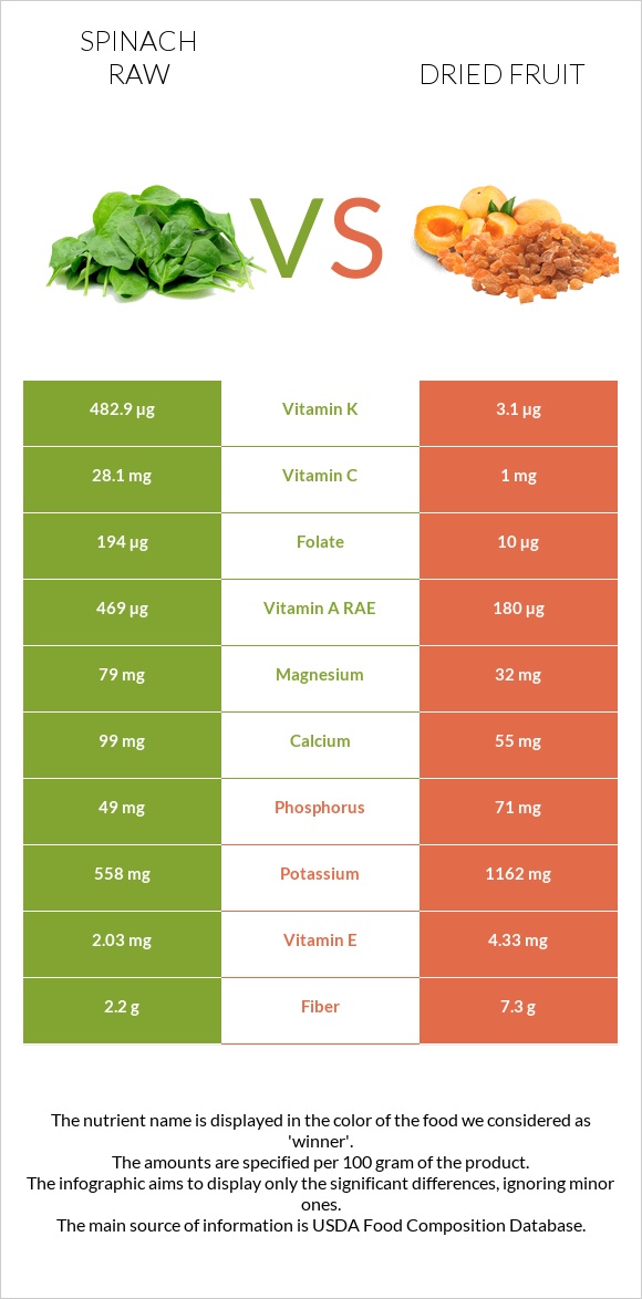 Spinach raw vs Dried fruit infographic