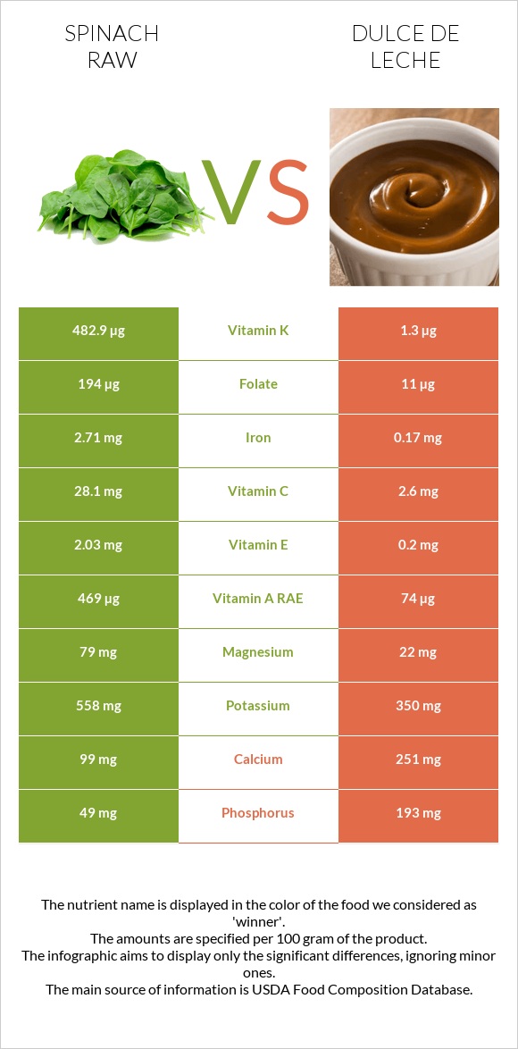 Spinach raw vs Dulce de Leche infographic