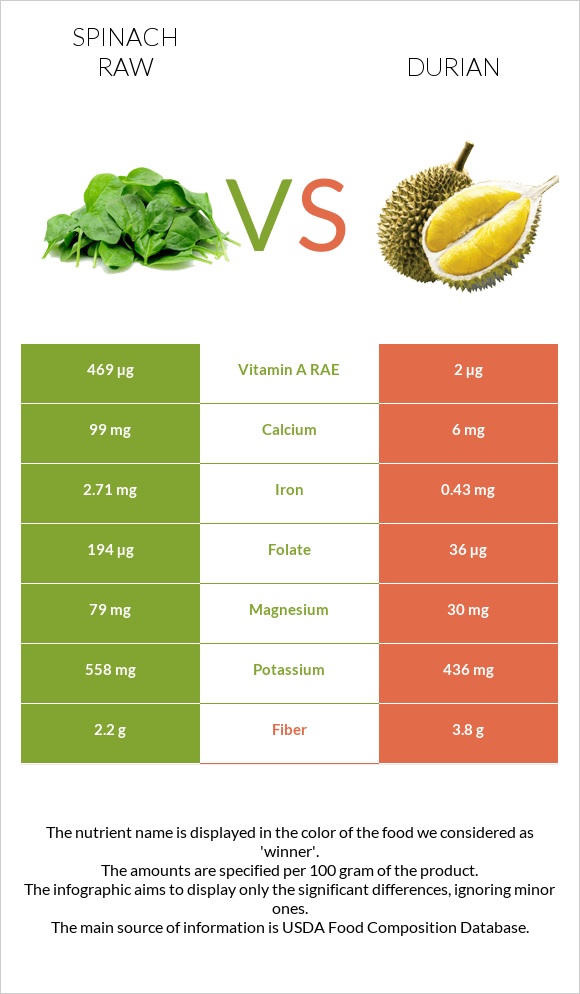 Spinach raw vs Durian infographic