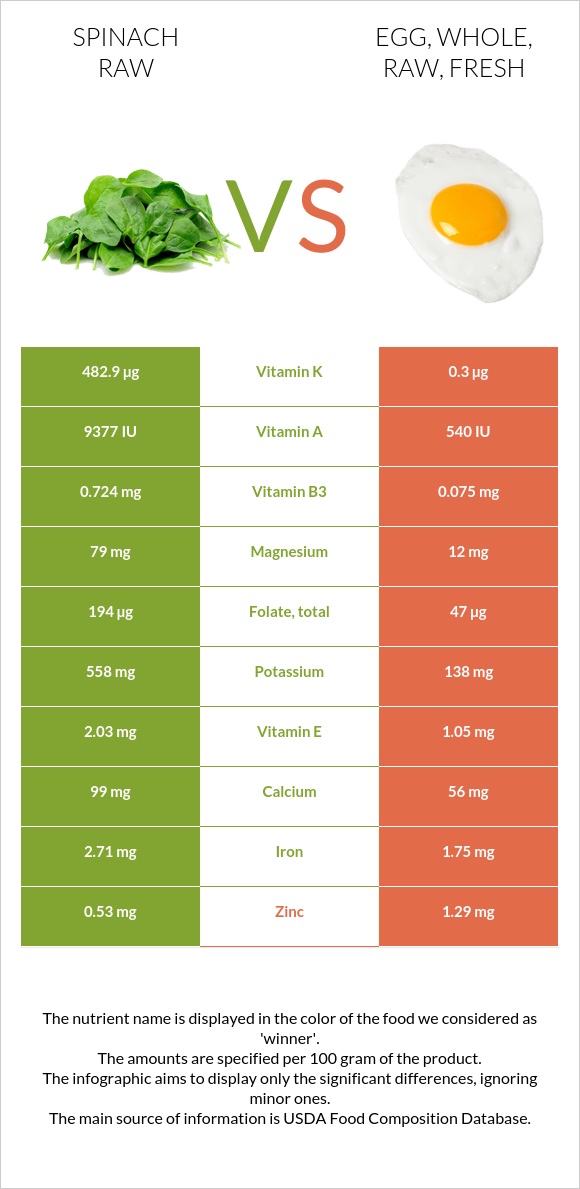 Spinach raw vs. Egg, whole, raw, fresh — InDepth Nutrition Comparison