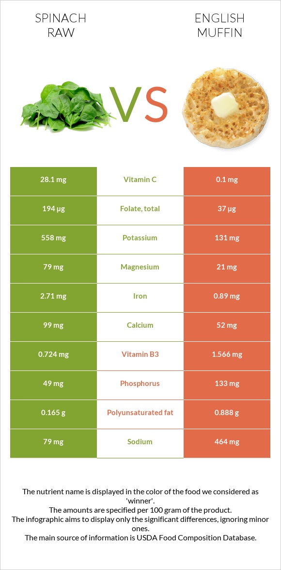 Spinach raw vs English muffin infographic