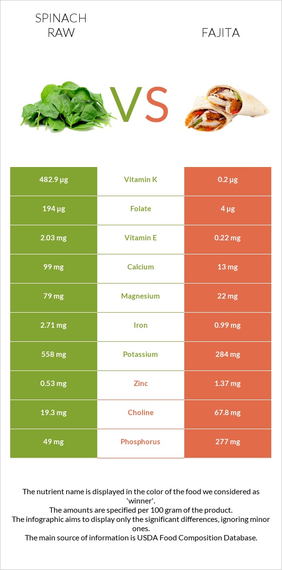 Spinach raw vs Fajita infographic