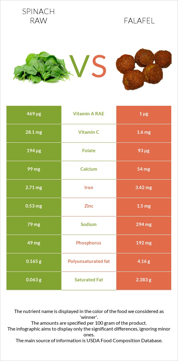 Spinach raw vs Falafel infographic