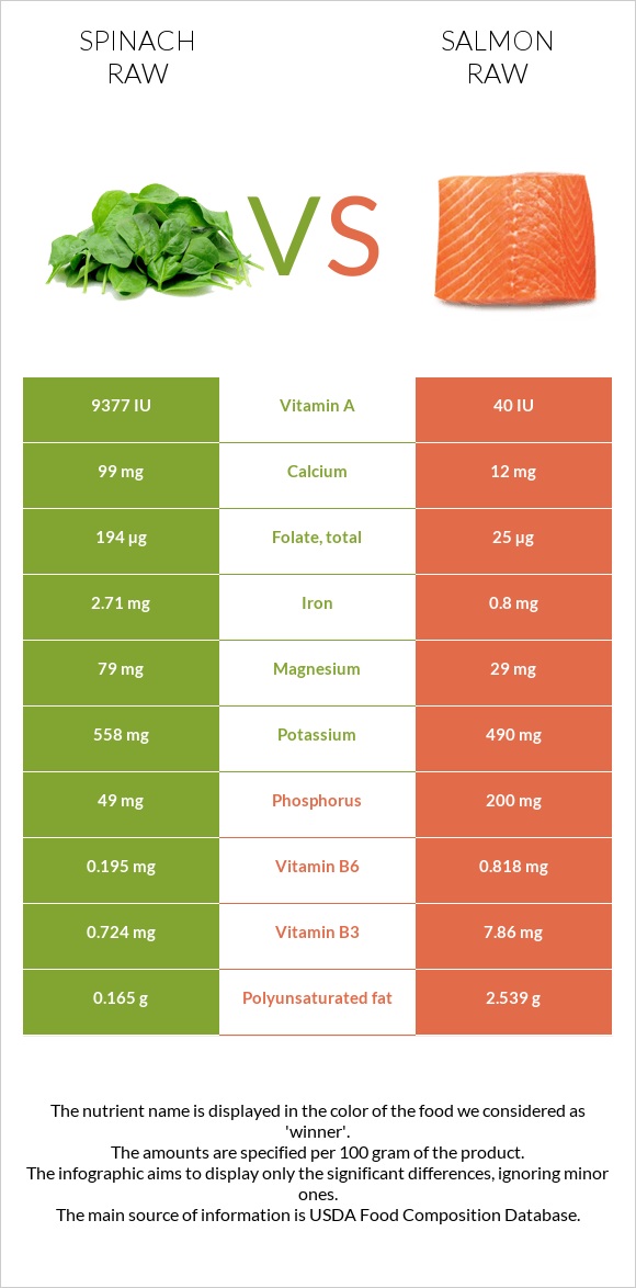 Spinach raw vs Salmon raw infographic