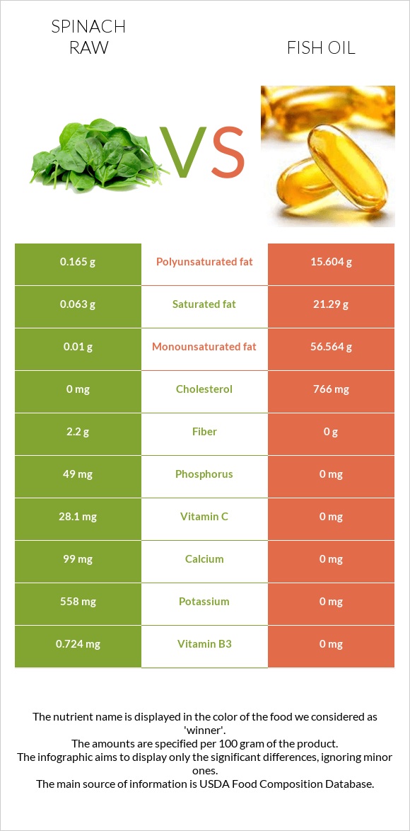 Spinach raw vs Fish oil infographic