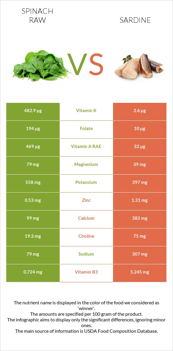 Spinach raw vs Sardine infographic
