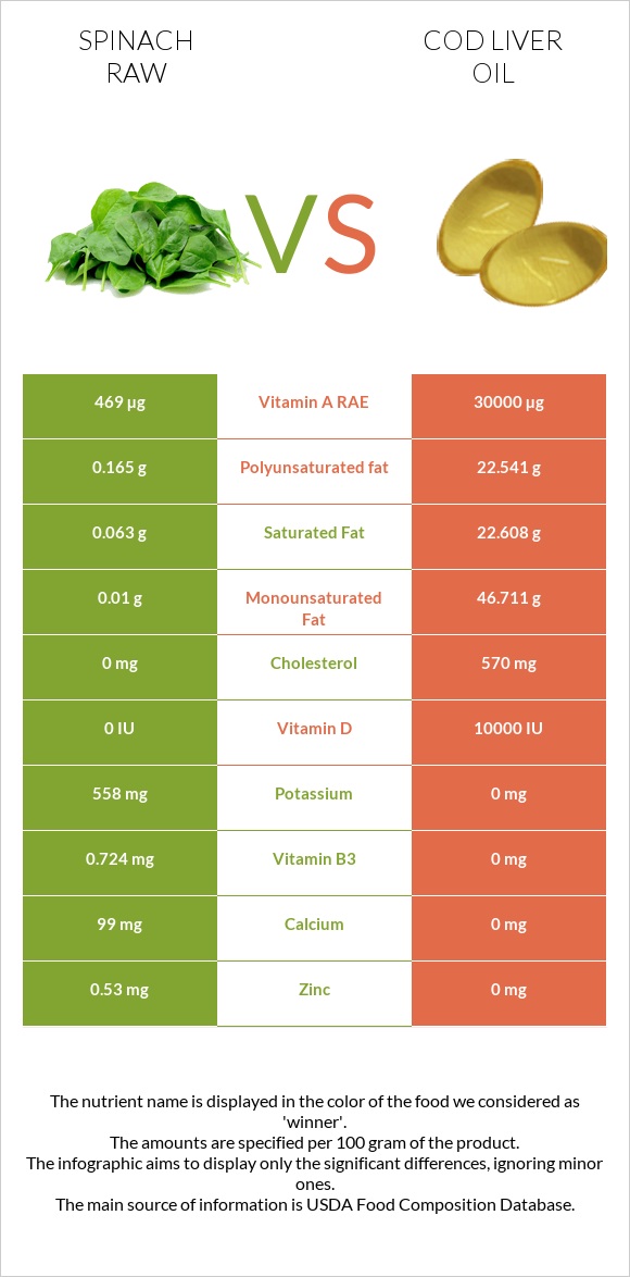 Spinach raw vs Cod liver oil infographic