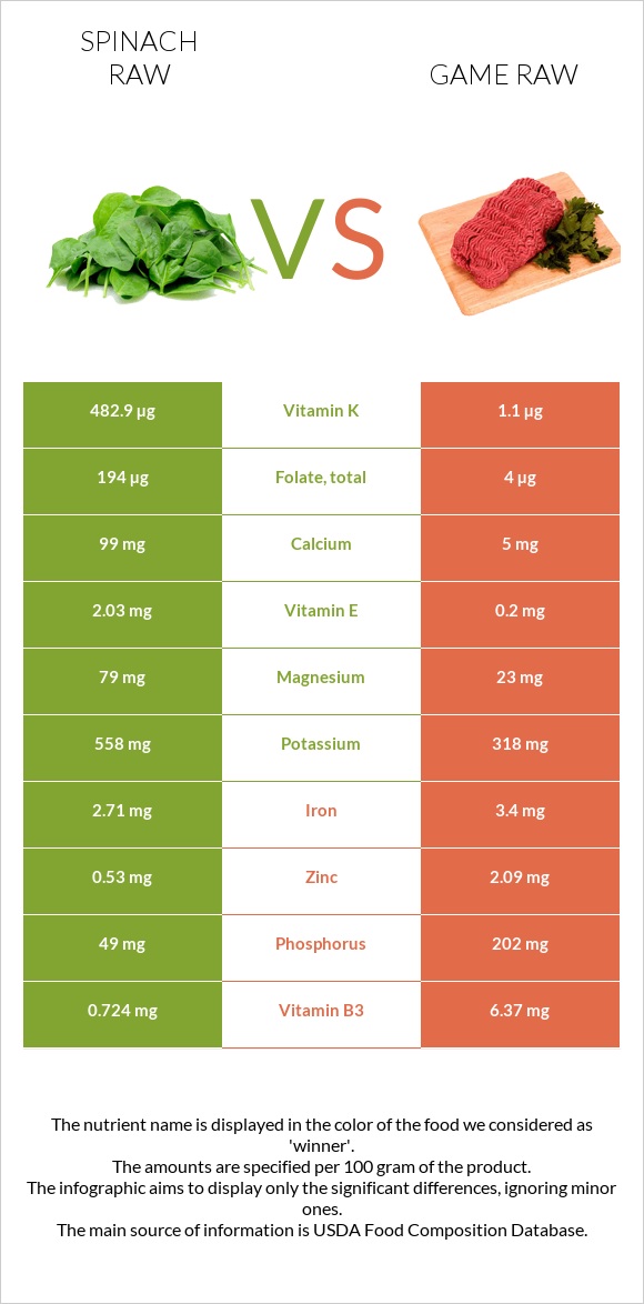 Spinach raw vs Game raw infographic