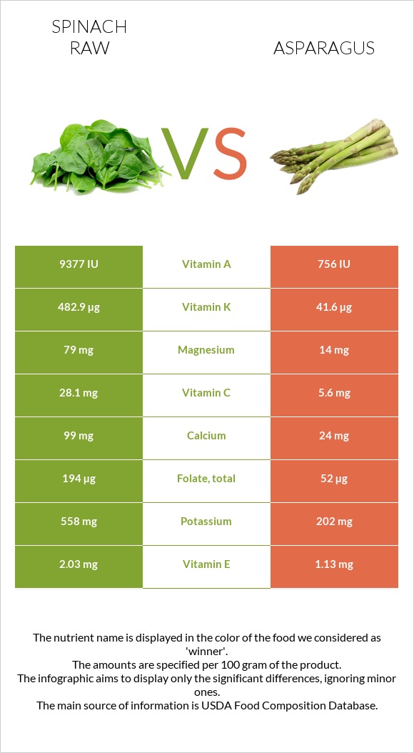 Spinach raw vs Asparagus infographic