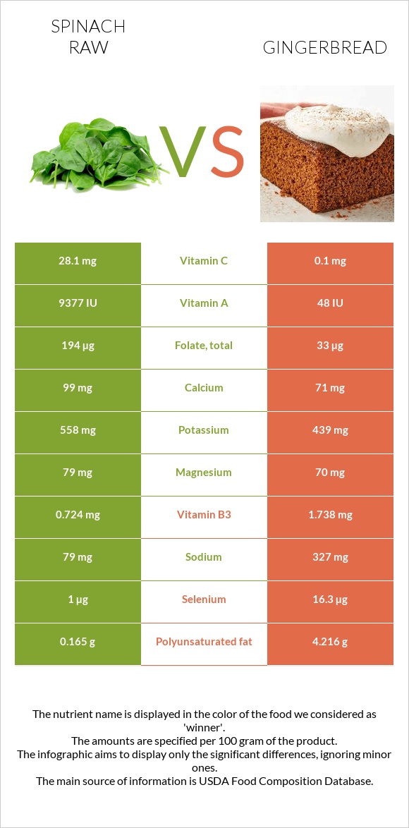 Spinach raw vs Gingerbread infographic