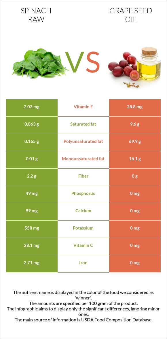 Spinach raw vs Grape seed oil infographic