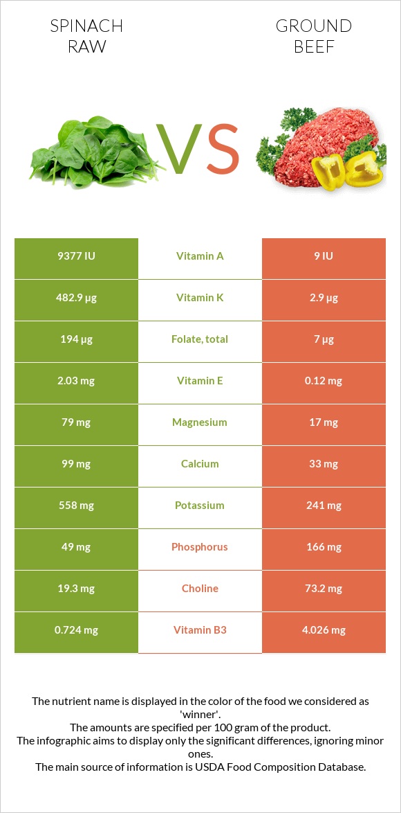 Spinach raw vs Ground beef infographic