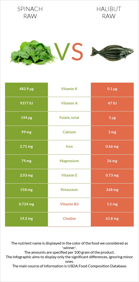 Spinach raw vs Halibut raw infographic