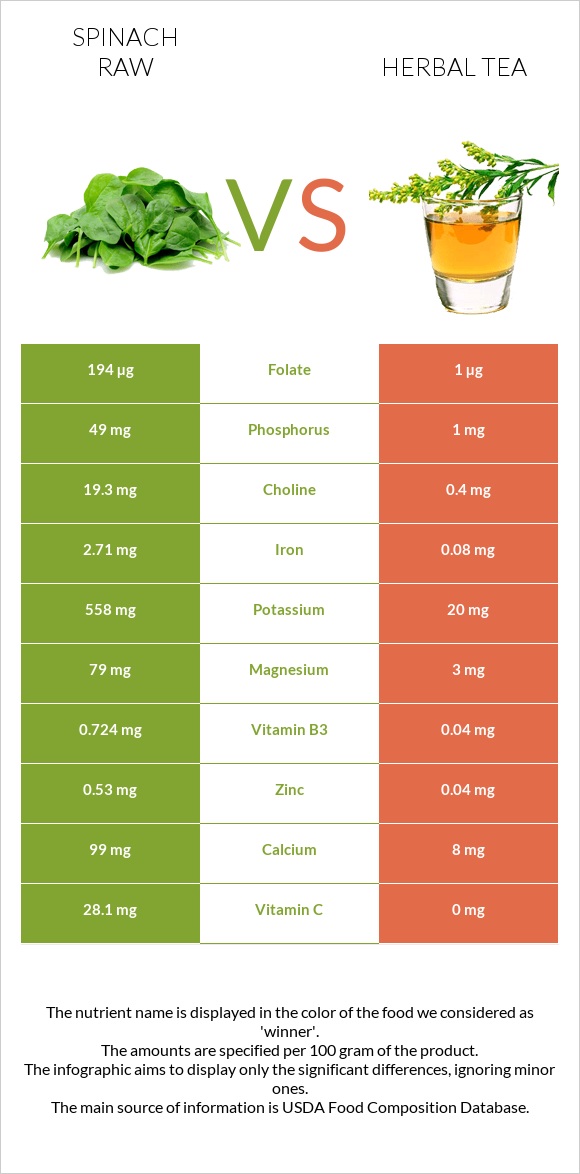 Spinach raw vs Herbal tea infographic
