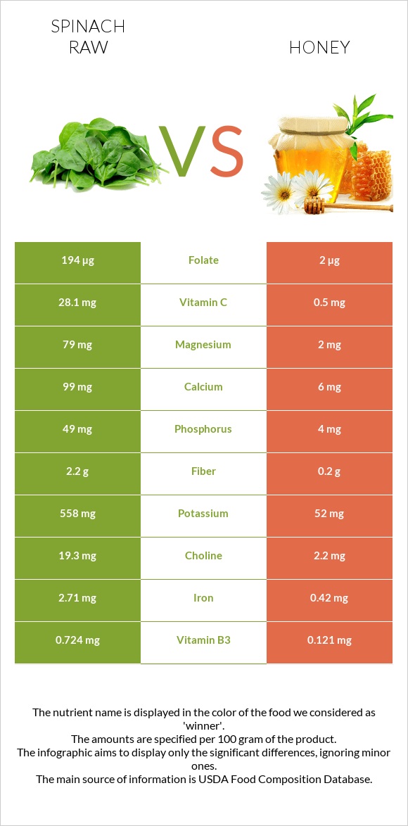 Spinach raw vs Honey infographic