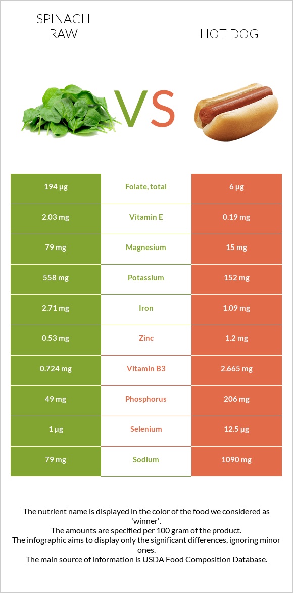 Spinach raw vs Hot dog infographic