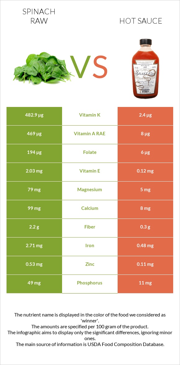Spinach raw vs Hot sauce infographic