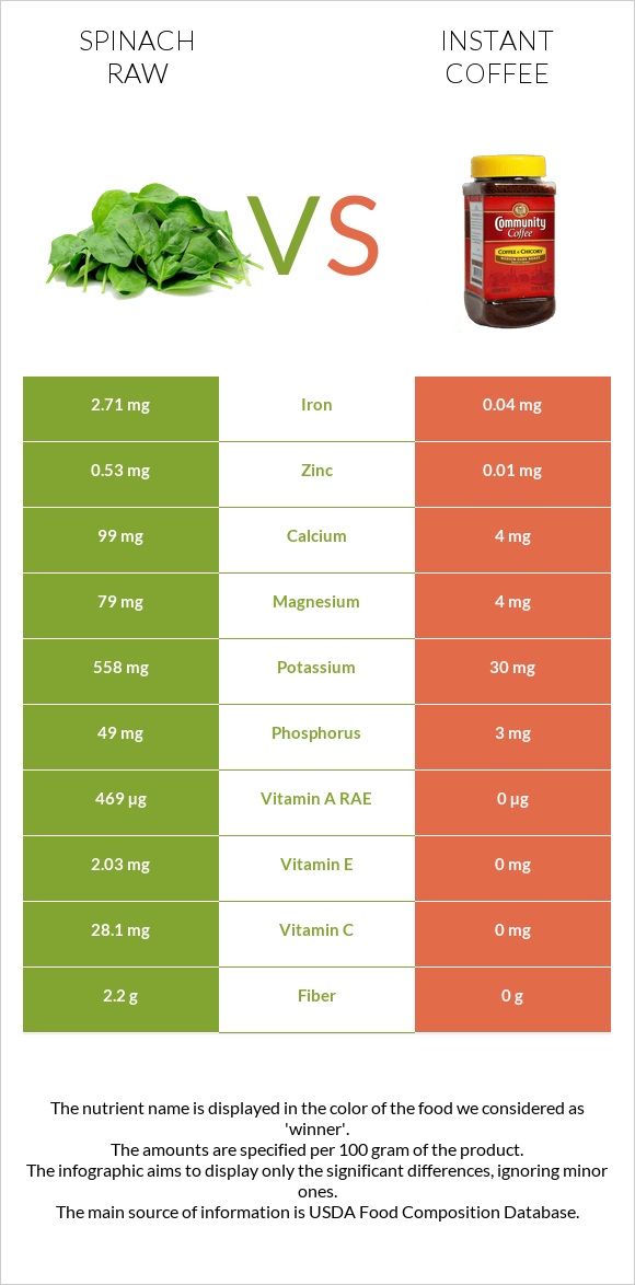 Spinach raw vs Instant coffee infographic