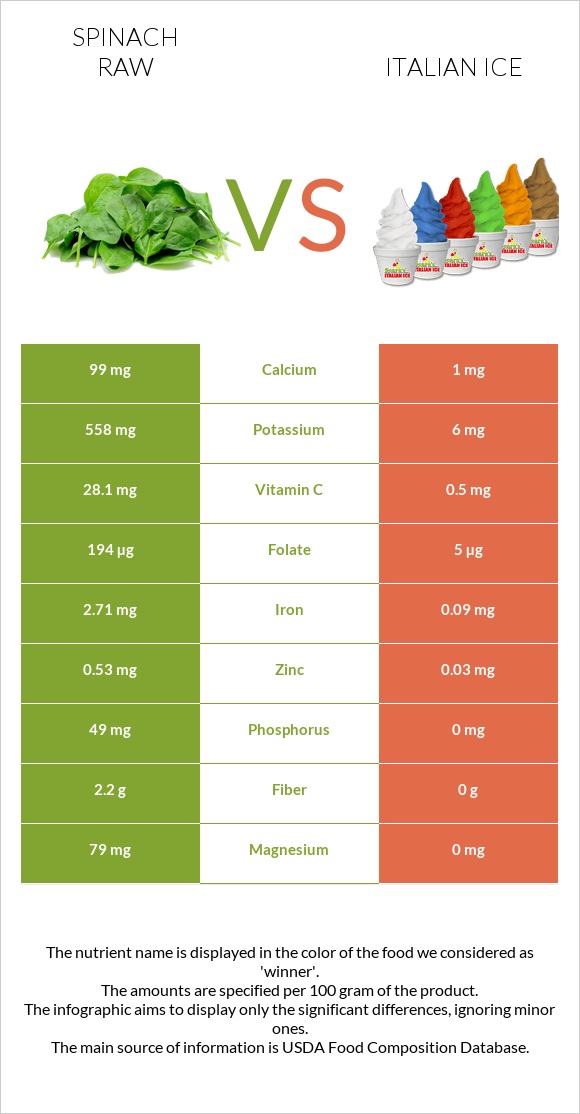 Spinach raw vs Italian ice infographic