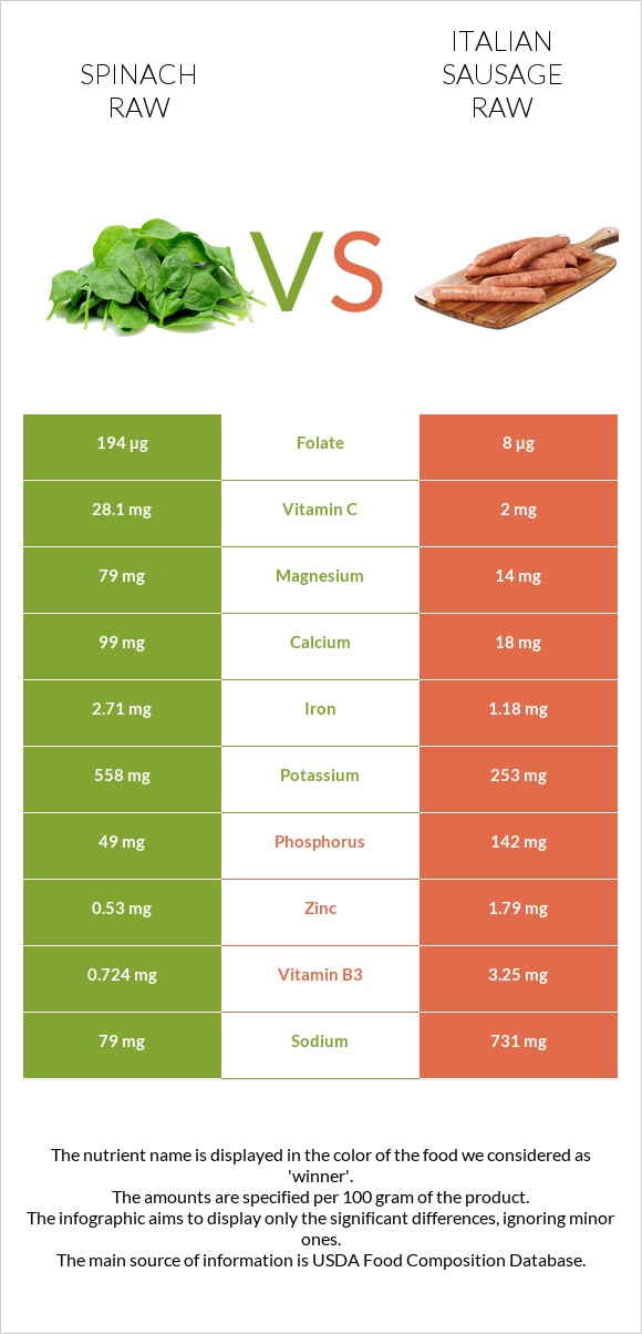 Spinach raw vs Italian sausage raw infographic
