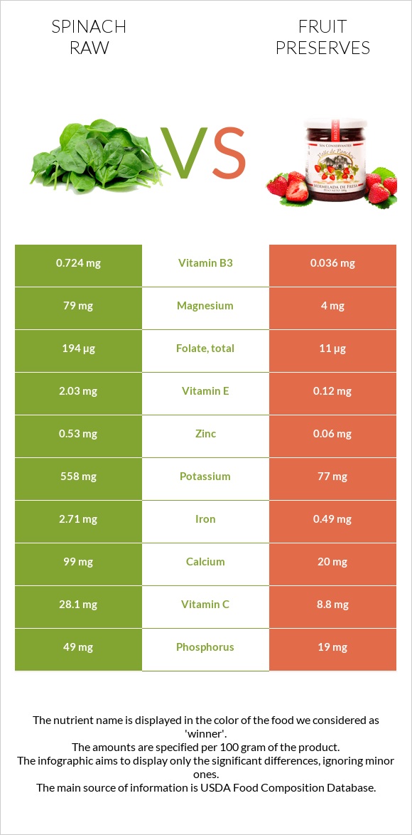 Spinach raw vs Fruit preserves infographic