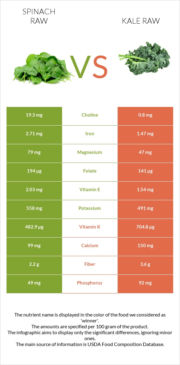 Սպանախ հում vs Kale raw infographic