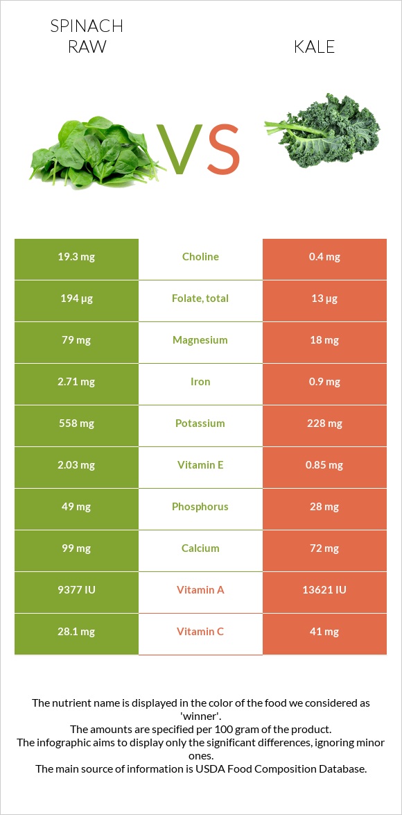 Spinach raw vs. Kale — InDepth Nutrition Comparison