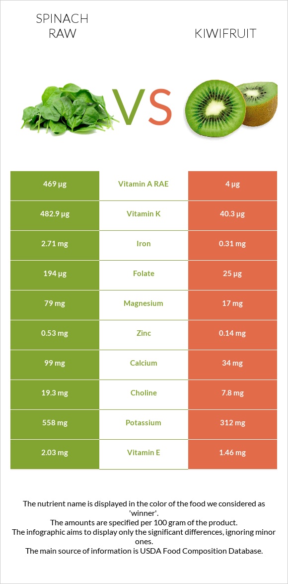Spinach raw vs Kiwifruit infographic