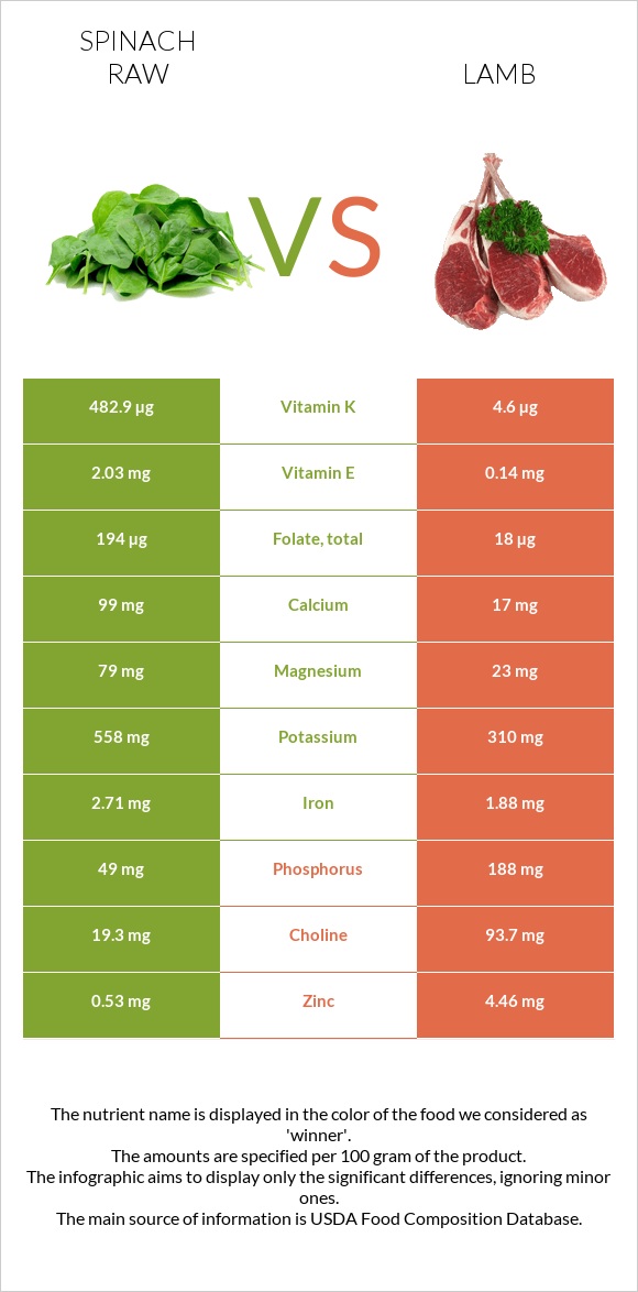 Spinach raw vs Lamb infographic