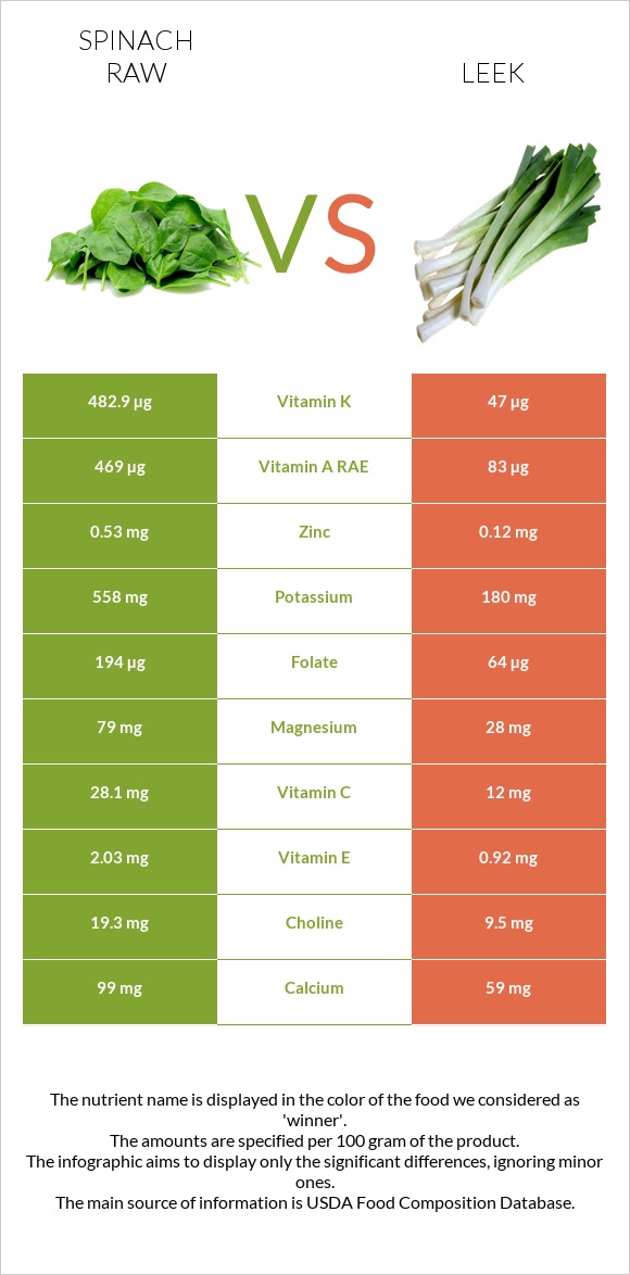 Spinach raw vs Leek infographic