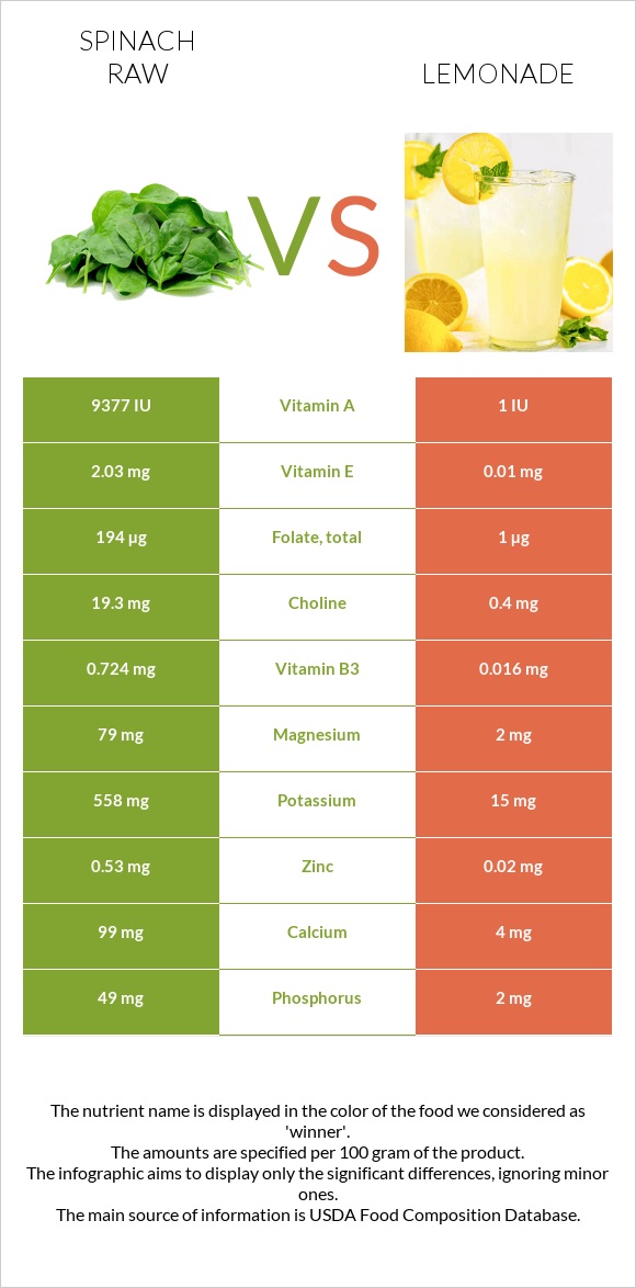 Spinach raw vs Lemonade infographic