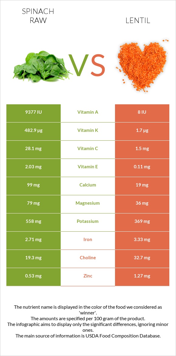 Spinach raw vs Lentil infographic