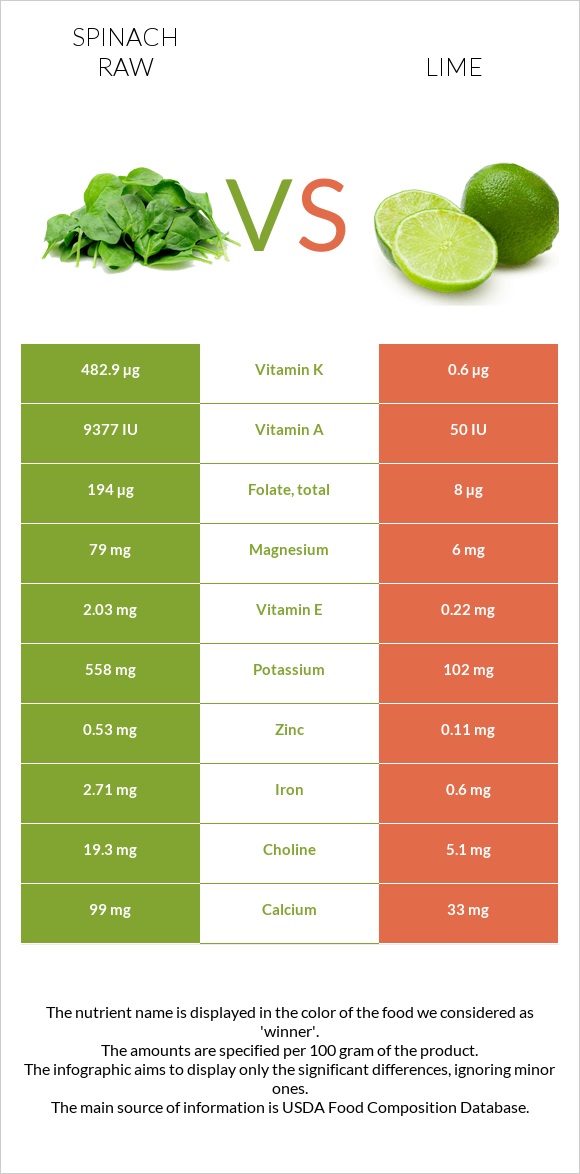 Spinach raw vs Lime infographic