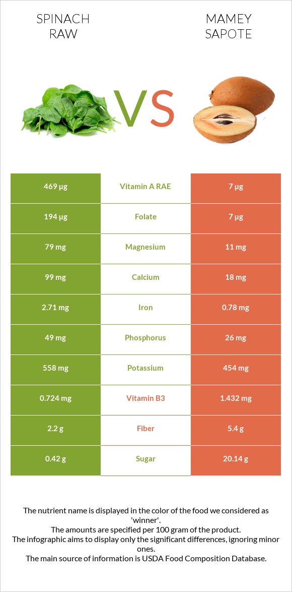 Spinach raw vs Mamey Sapote infographic