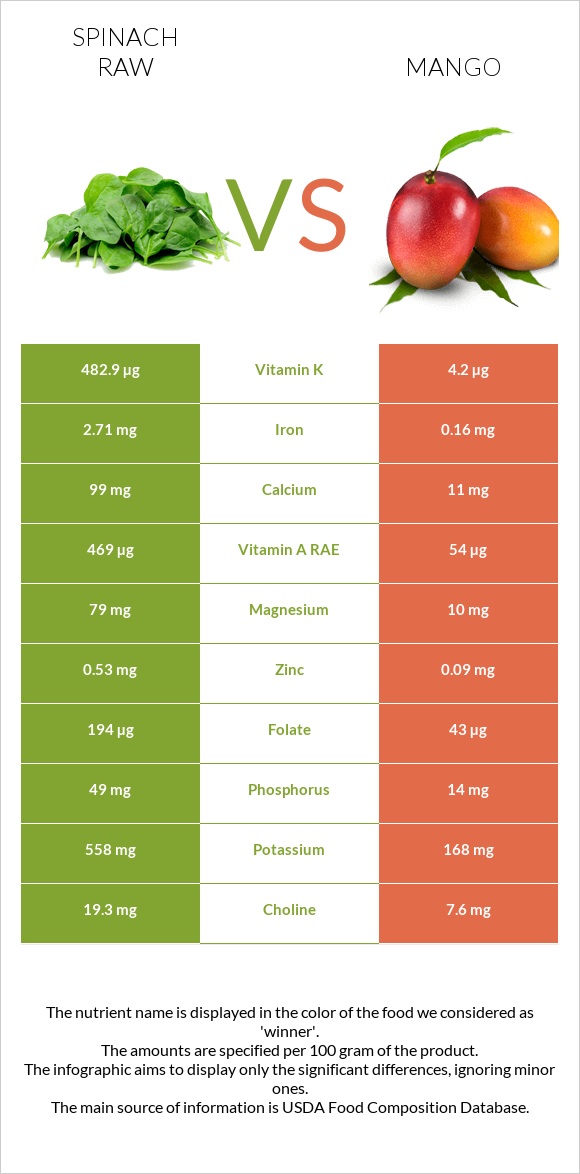 Spinach raw vs Mango infographic