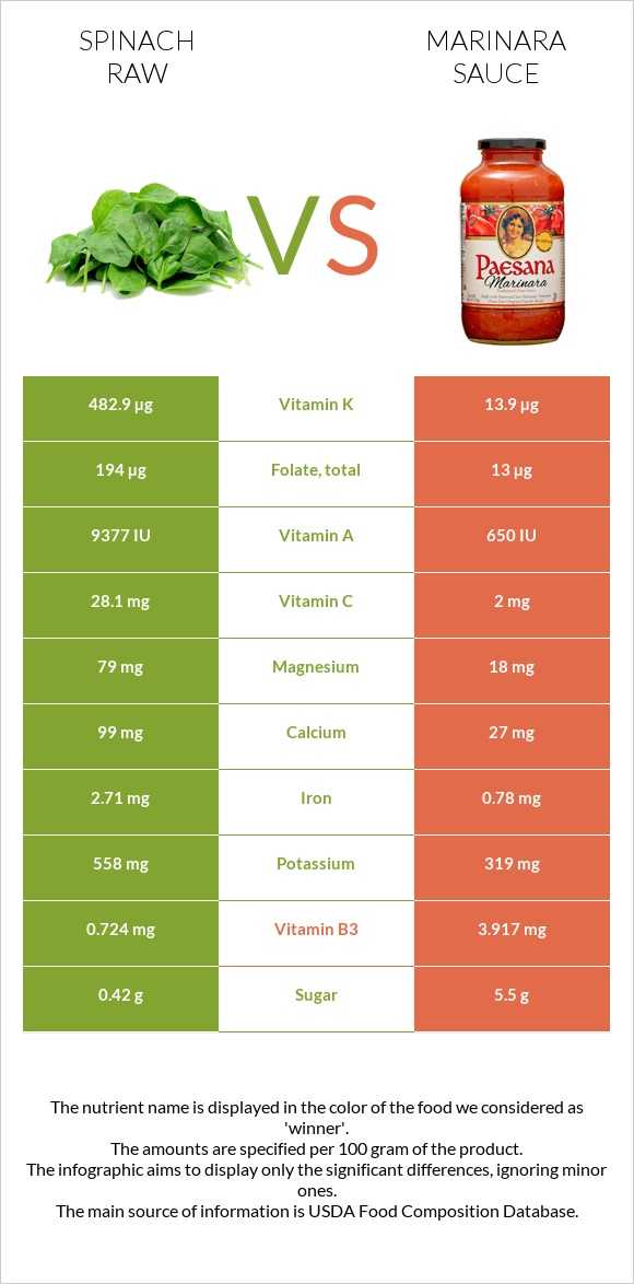 Spinach raw vs Marinara sauce infographic