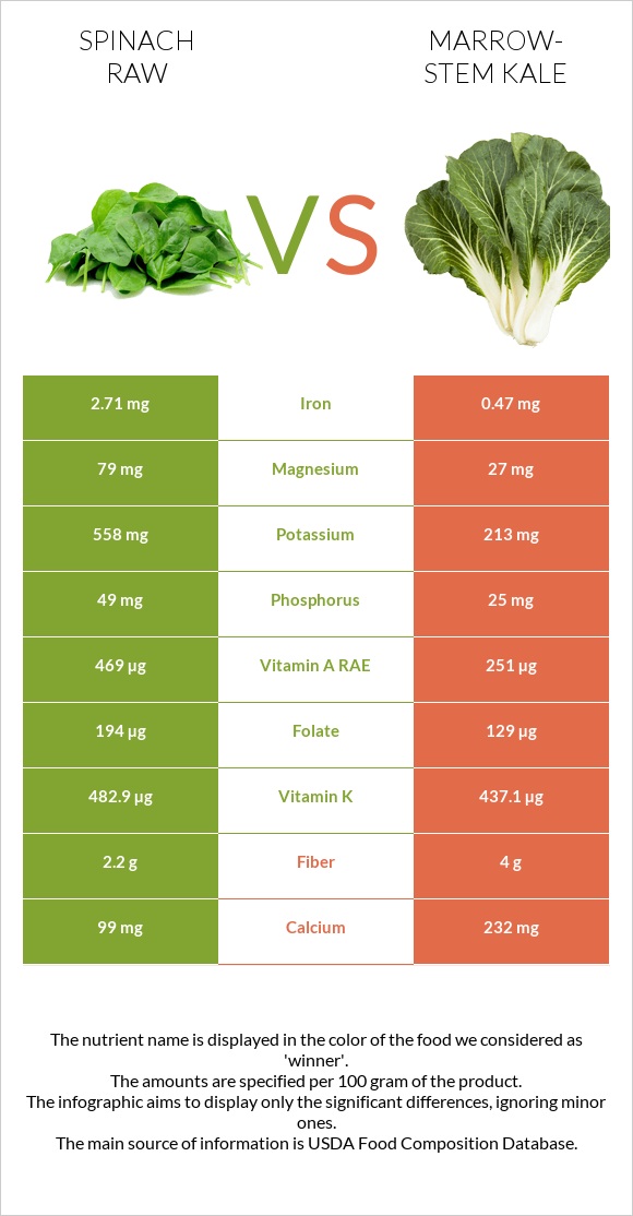 Spinach raw vs Marrow-stem Kale infographic