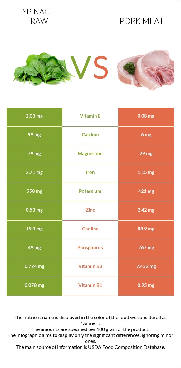 Spinach raw vs Pork Meat infographic