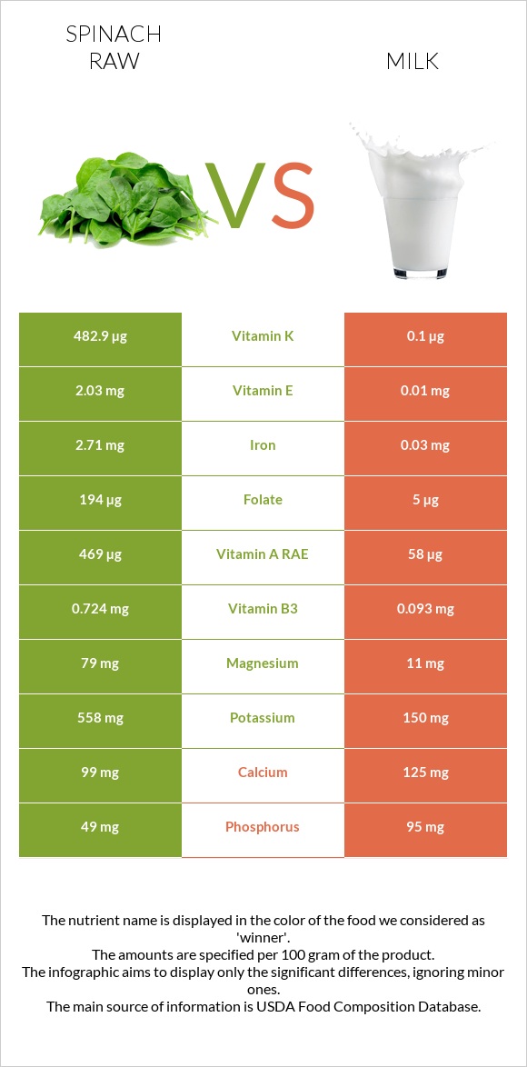 Spinach raw vs Milk infographic