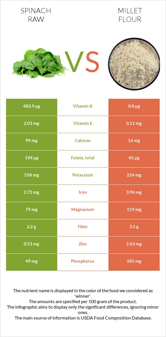 Spinach raw vs Millet flour infographic