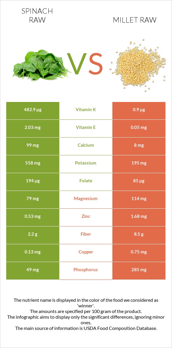 Spinach raw vs Millet raw infographic