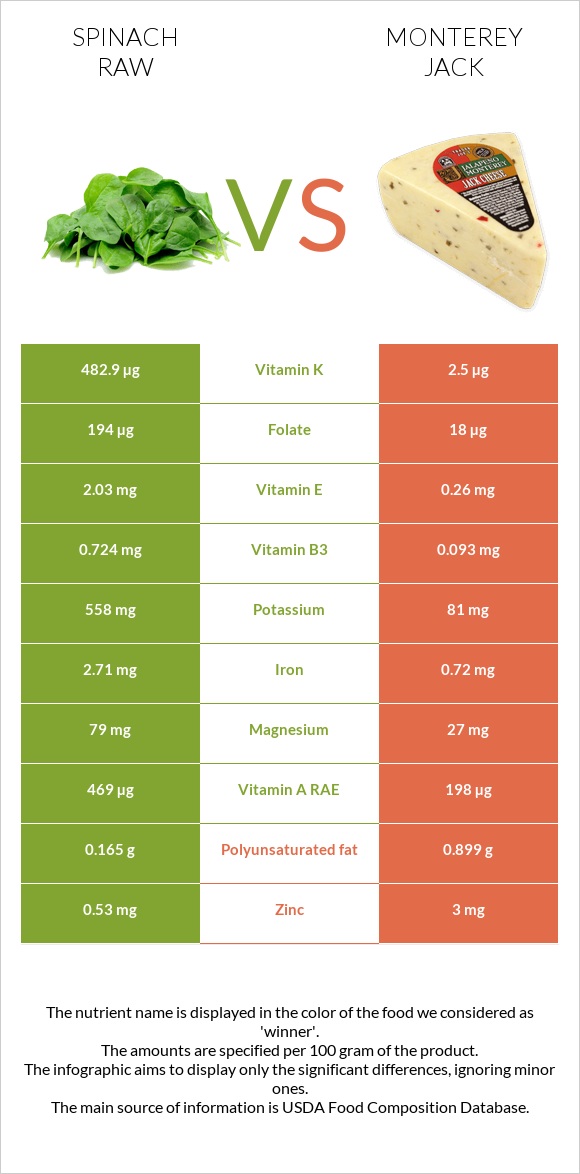 Spinach raw vs Monterey Jack infographic