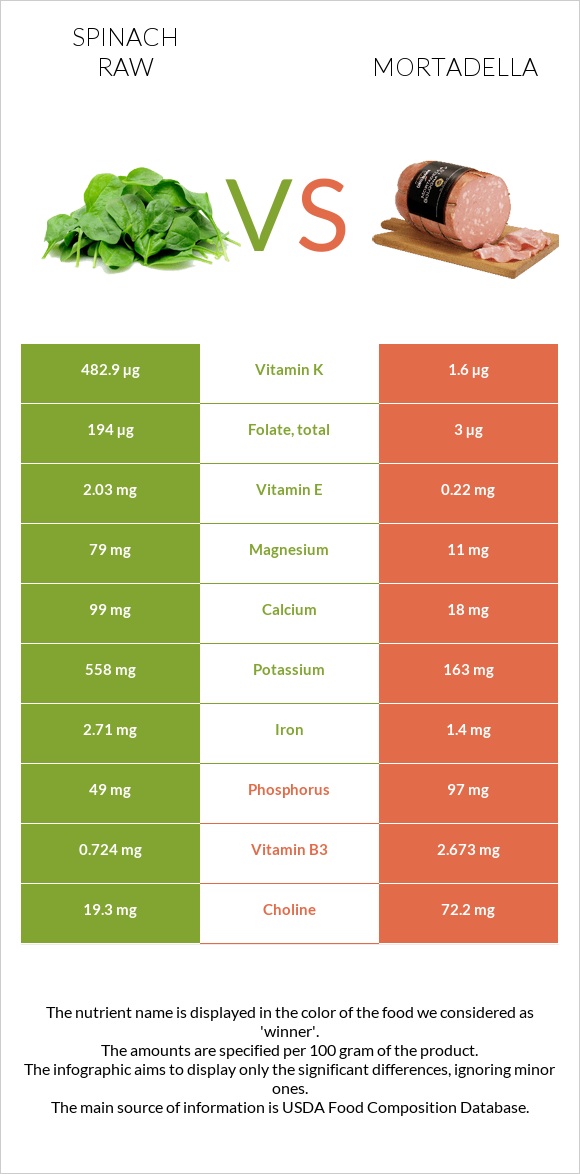 Spinach raw vs Mortadella infographic