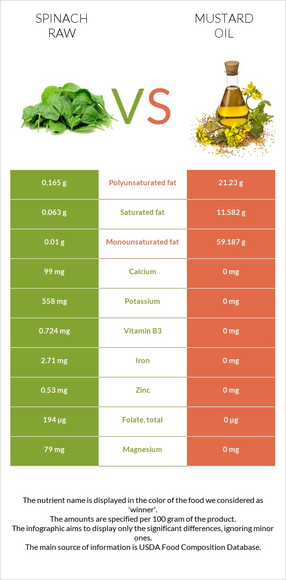 Spinach raw vs Mustard oil infographic