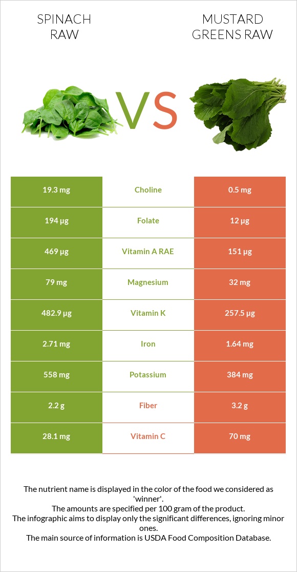 Spinach raw vs Mustard Greens Raw infographic