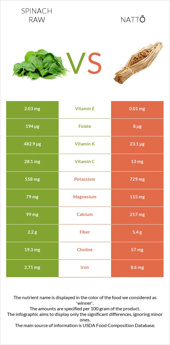 Spinach raw vs Nattō infographic