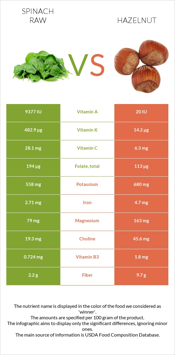 Spinach raw vs Hazelnut infographic