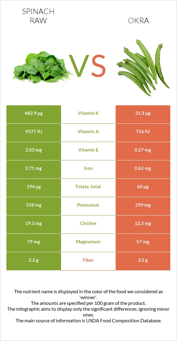 Spinach raw vs Okra infographic