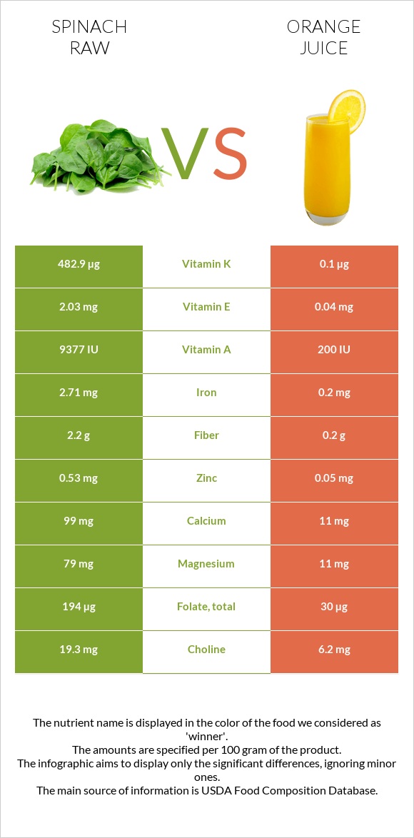 Spinach raw vs Orange juice infographic