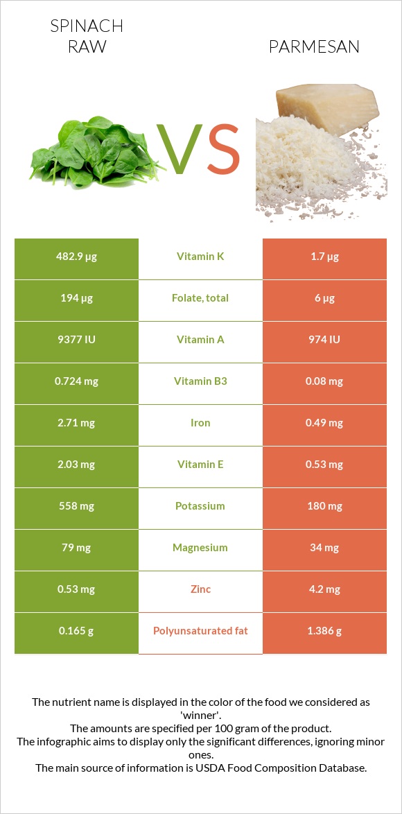 Սպանախ հում vs Պարմեզան infographic